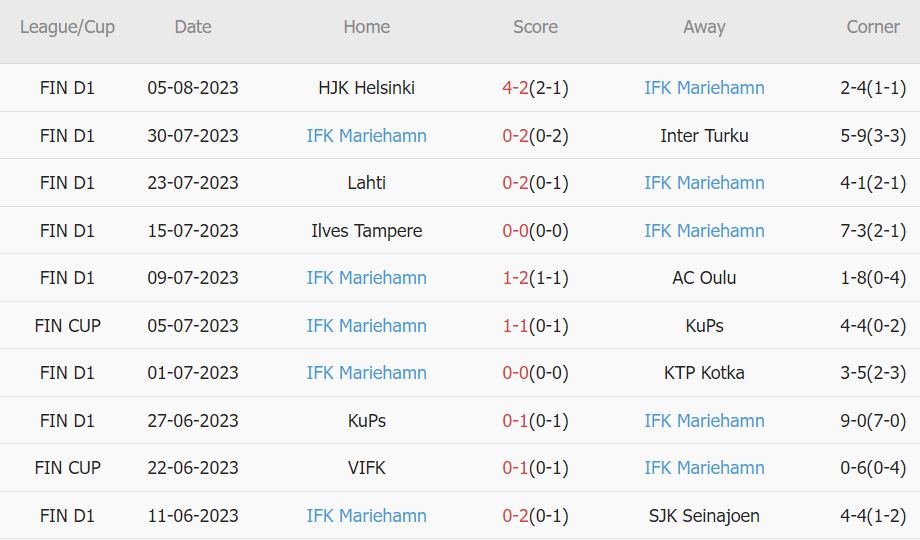 Soi kèo phạt góc Haka vs Mariehamn, 22h ngày 11/8 - Ảnh 2