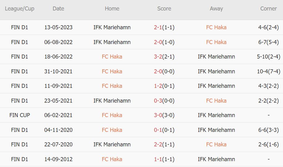 Soi kèo phạt góc Haka vs Mariehamn, 22h ngày 11/8 - Ảnh 3