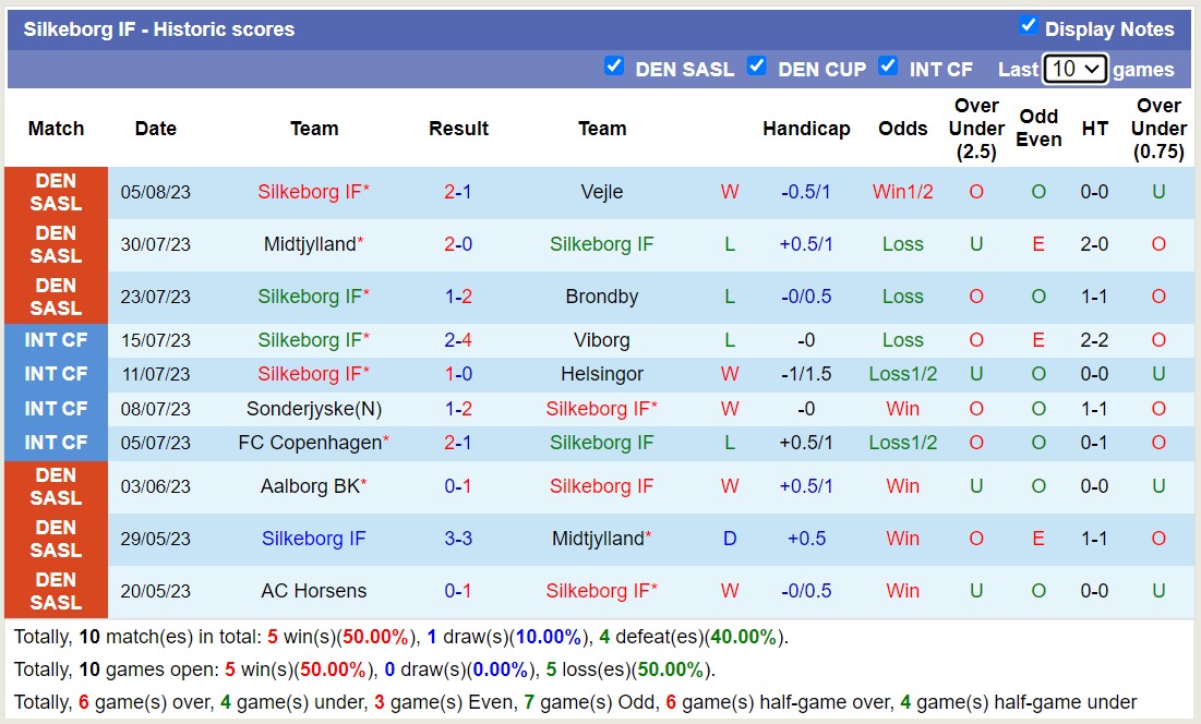 Nhận định, soi kèo Aarhus AGF vs Silkeborg IF, 23h ngày 13/8 - Ảnh 2
