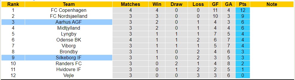 Nhận định, soi kèo Aarhus AGF vs Silkeborg IF, 23h ngày 13/8 - Ảnh 4