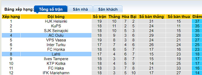 Nhận định, soi kèo AC Oulu vs Lahti, 21h ngày 12/8 - Ảnh 4