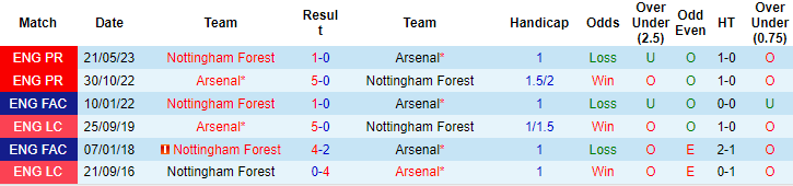 Nhận định, soi kèo Arsenal vs Nottingham, 18h30 ngày 12/8 - Ảnh 3