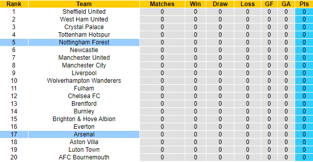 Nhận định, soi kèo Arsenal vs Nottingham, 18h30 ngày 12/8 - Ảnh 5