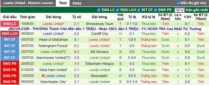 Nhận định, soi kèo Birmingham vs Leeds United, 21h ngày 12/8 - Ảnh 2