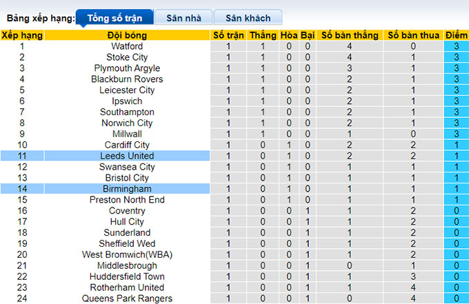 Nhận định, soi kèo Birmingham vs Leeds United, 21h ngày 12/8 - Ảnh 4