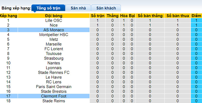 Nhận định, soi kèo Clermont Foot vs Monaco, 20h ngày 13/8 - Ảnh 4