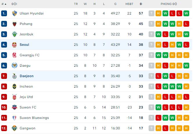 Nhận định, soi kèo Daejeon vs Seoul, 17h ngày 13/8 - Ảnh 3