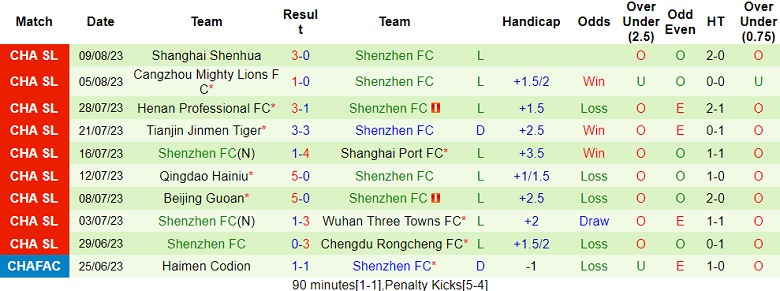 Nhận định, soi kèo Dalian Pro vs Shenzhen, 18h35 ngày 13/8 - Ảnh 2