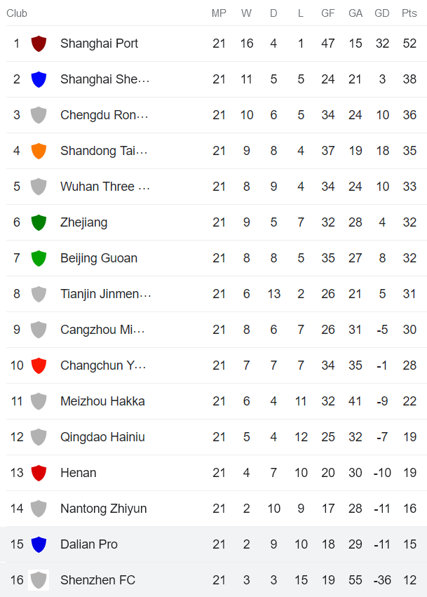 Nhận định, soi kèo Dalian Pro vs Shenzhen, 18h35 ngày 13/8 - Ảnh 4