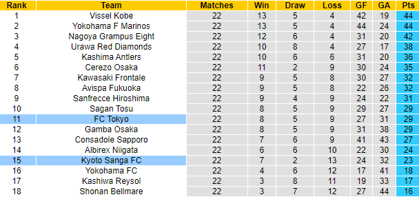 Nhận định, soi kèo FC Tokyo vs Kyoto Sanga, 17h ngày 12/8 - Ảnh 4