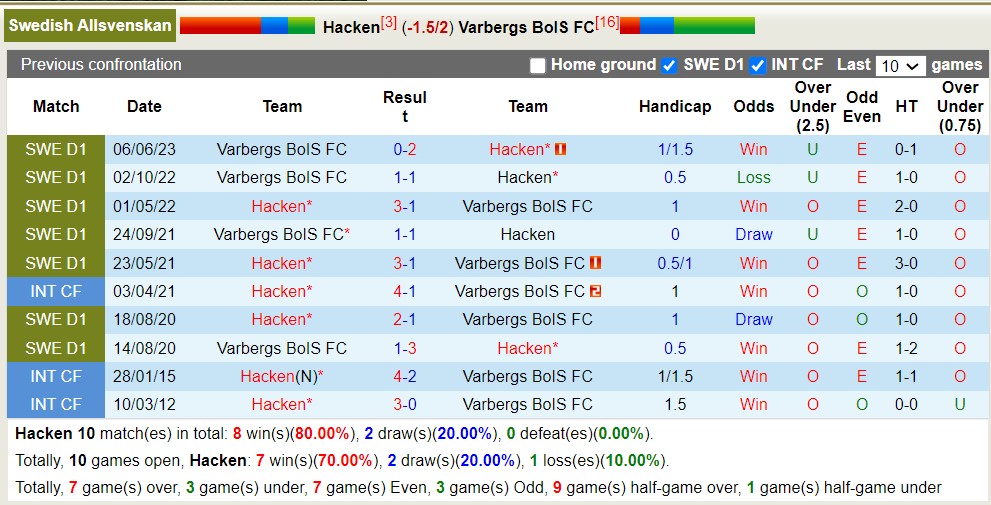 Nhận định, soi kèo Hacken vs Varbergs BoIS, 22h30 ngày 13/8 - Ảnh 3
