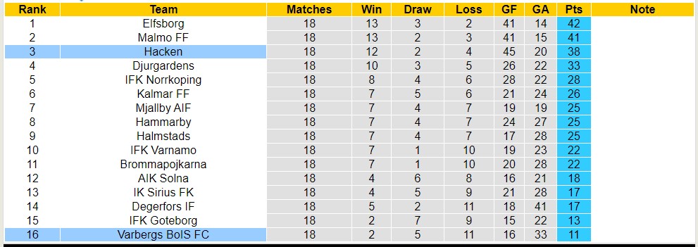 Nhận định, soi kèo Hacken vs Varbergs BoIS, 22h30 ngày 13/8 - Ảnh 4