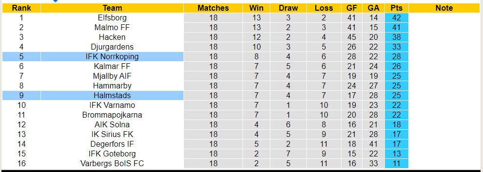 Nhận định, soi kèo Halmstads vs IFK Norrkoping, 22h30 ngày 13/8 - Ảnh 4