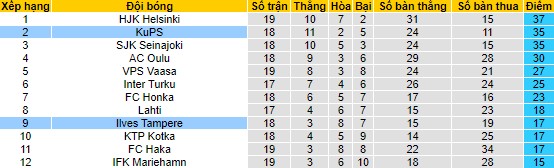 Nhận định, soi kèo Ilves Tampere vs KuPS, 20h ngày 13/8 - Ảnh 4