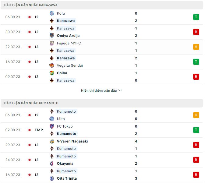 Nhận định, soi kèo Kanazawa vs Kumamoto, 17h ngày 12/8 - Ảnh 1