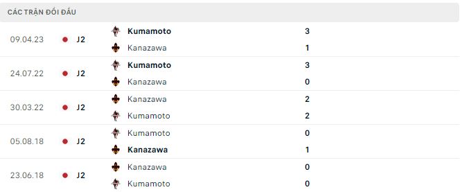 Nhận định, soi kèo Kanazawa vs Kumamoto, 17h ngày 12/8 - Ảnh 2