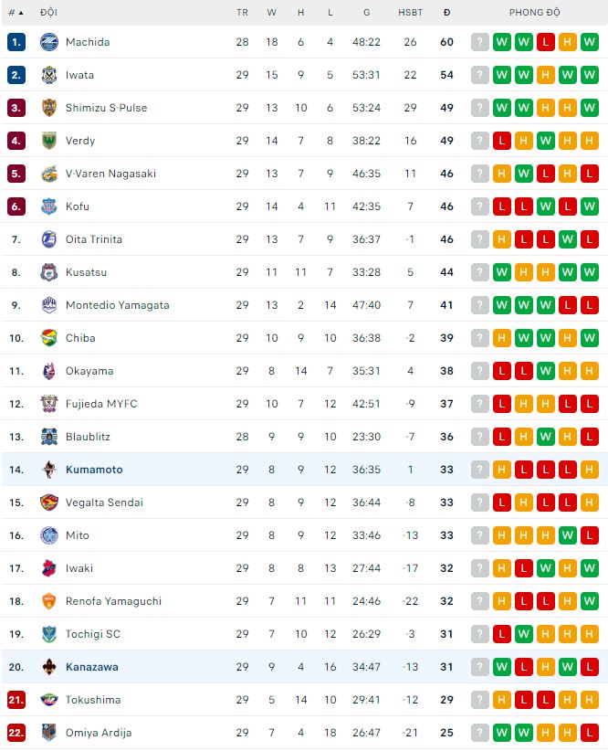 Nhận định, soi kèo Kanazawa vs Kumamoto, 17h ngày 12/8 - Ảnh 3