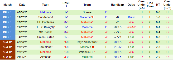 Nhận định, soi kèo Las Palmas vs Mallorca, 0h30 ngày 13/8 - Ảnh 2