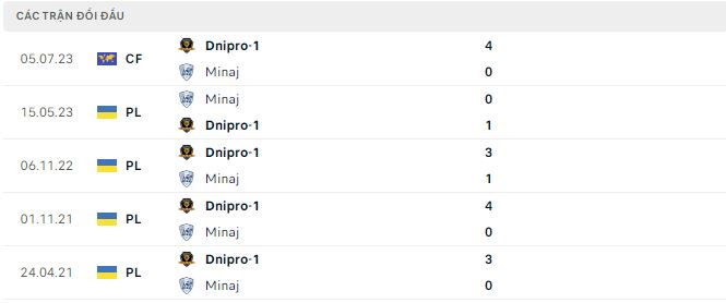 Nhận định, soi kèo Minaj vs Dnipro-1, 17h ngày 13/8 - Ảnh 2