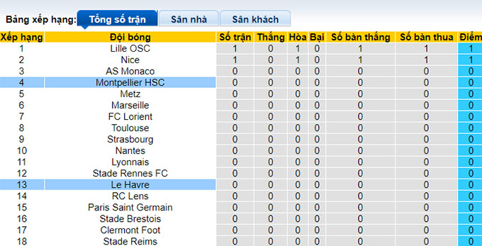 Nhận định, soi kèo Montpellier vs Le Havre, 20h ngày 13/8 - Ảnh 4
