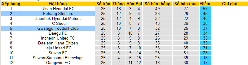 Nhận định, soi kèo Pohang Steelers vs Gwangju, 18h ngày 13/8 - Ảnh 4