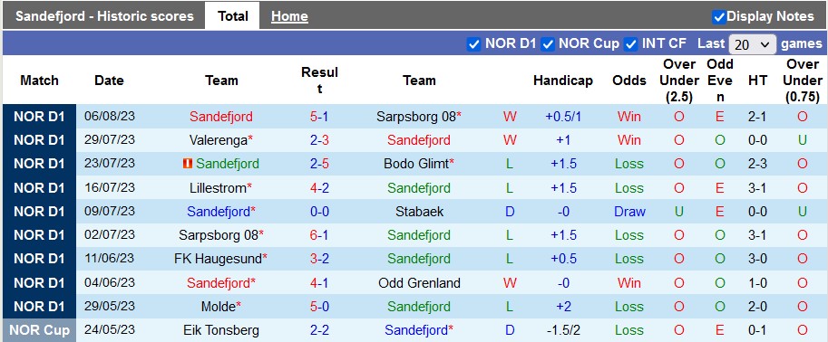 Nhận định, soi kèo Sandefjord vs Molde, 21h ngày 12/8 - Ảnh 1