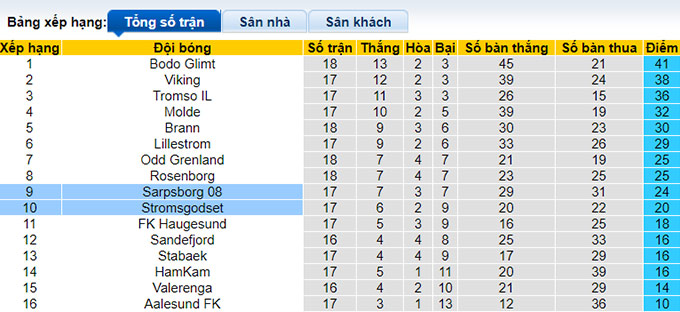Nhận định, soi kèo Sarpsborg vs Stromsgodset, 23h ngày 12/8 - Ảnh 4