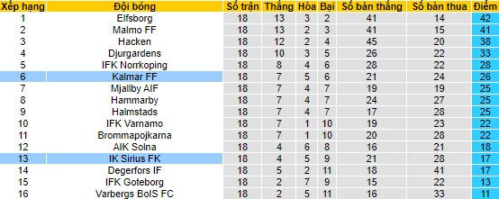 Nhận định, soi kèo Sirius vs Kalmar, 20h ngày 13/8 - Ảnh 4