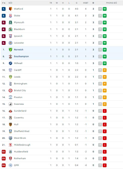 Nhận định, soi kèo Southampton vs Norwich, 21h ngày 12/8 - Ảnh 3