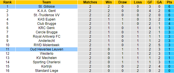 Nhận định, soi kèo St. Gilloise vs Oud Heverlee Leuven, 23h15 ngày 12/8 - Ảnh 4