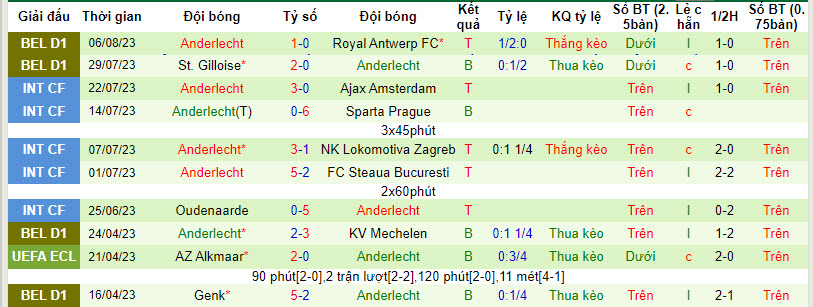 Nhận định, soi kèo St.-Truidense VV vs Anderlecht, 18h30 ngày 13/8 - Ảnh 2