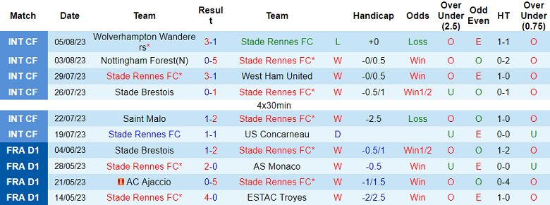 Nhận định, soi kèo Stade Rennes FC vs Metz, 22h05 ngày 13/8 - Ảnh 1