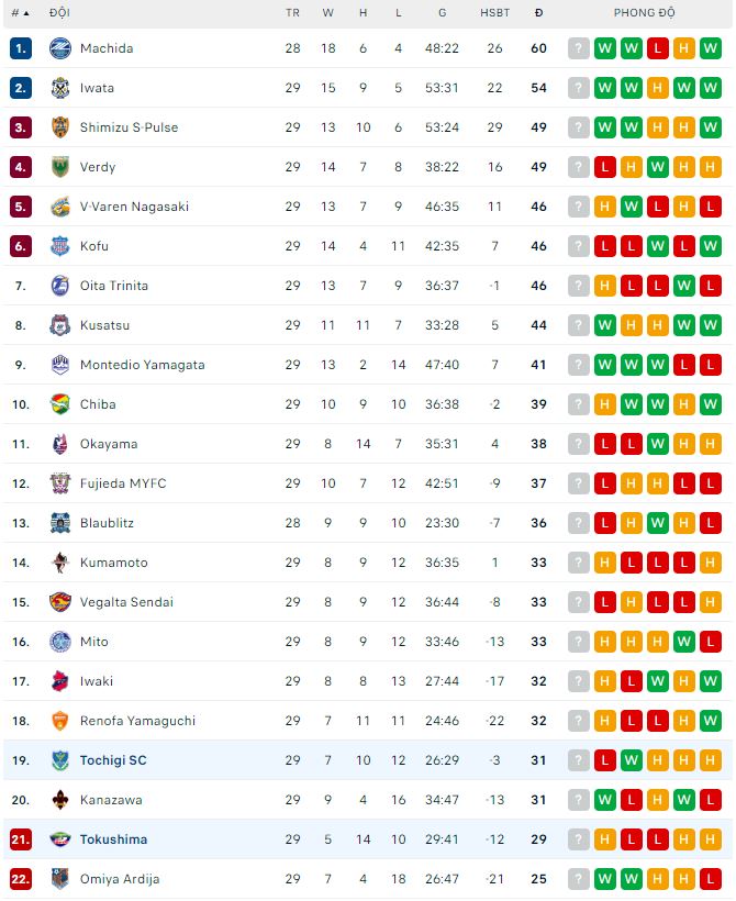 Nhận định, soi kèo Tochigi vs Tokushima, 17h ngày 13/8 - Ảnh 3