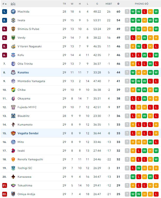 Nhận định, soi kèo Vegalta Sendai vs Kusatsu, 17h ngày 13/8 - Ảnh 3