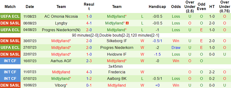 Nhận định, soi kèo Vejle vs Midtjylland, 19h ngày 13/8 - Ảnh 2