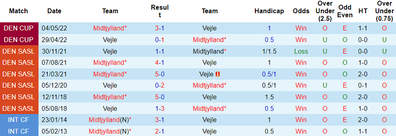 Nhận định, soi kèo Vejle vs Midtjylland, 19h ngày 13/8 - Ảnh 3