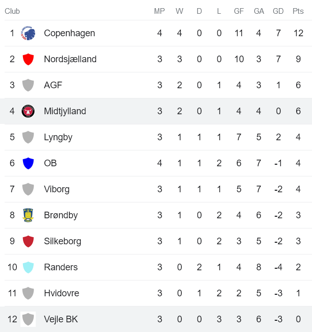 Nhận định, soi kèo Vejle vs Midtjylland, 19h ngày 13/8 - Ảnh 4
