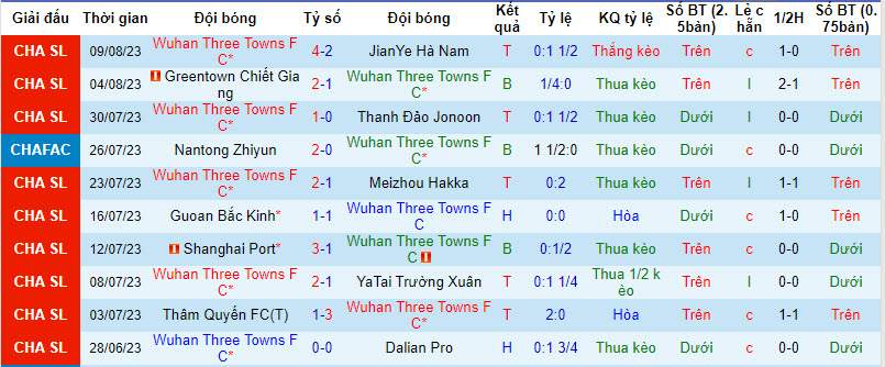 Nhận định, soi kèo Wuhan Three Towns FC vs Shanghai Shenhua, 18h35 ngày 13/8 - Ảnh 1
