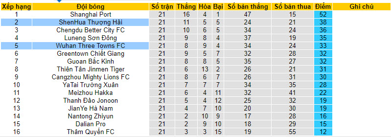 Nhận định, soi kèo Wuhan Three Towns FC vs Shanghai Shenhua, 18h35 ngày 13/8 - Ảnh 4