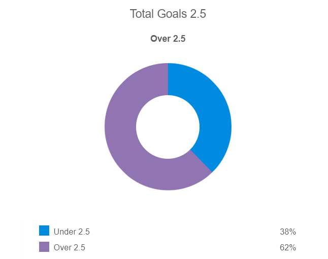 Siêu máy tính dự đoán Chelsea vs Liverpool, 22h30 ngày 13/8 - Ảnh 3