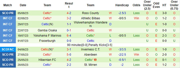 Nhận định, soi kèo Aberdeen vs Celtic, 18h ngày 13/8 - Ảnh 2