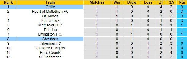 Nhận định, soi kèo Aberdeen vs Celtic, 18h ngày 13/8 - Ảnh 5