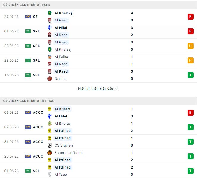 Nhận định, soi kèo Al Raed vs Al Ittihad, 22h ngày 14/8 - Ảnh 1