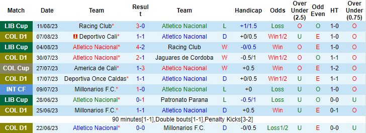 Nhận định, soi kèo Atletico Nacional vs Atletico Bucaramanga, 8h20 ngày 14/8 - Ảnh 2