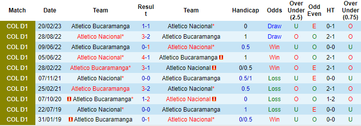 Nhận định, soi kèo Atletico Nacional vs Atletico Bucaramanga, 8h20 ngày 14/8 - Ảnh 4