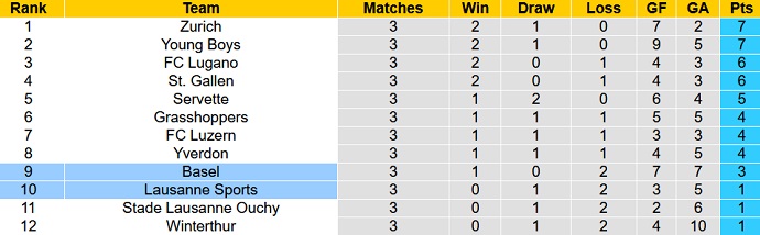 Nhận định, soi kèo Basel vs Lausanne Sports, 19h15 ngày 13/8 - Ảnh 5