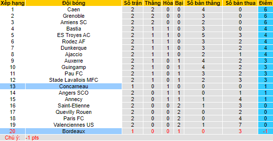 Nhận định, soi kèo Bordeaux vs Concarneau, 1h45 ngày 15/8 - Ảnh 3