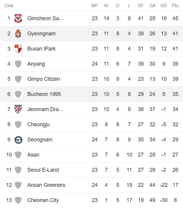 Nhận định, soi kèo Bucheon FC 1995 vs Gyeongnam, 17h ngày 14/8 - Ảnh 4