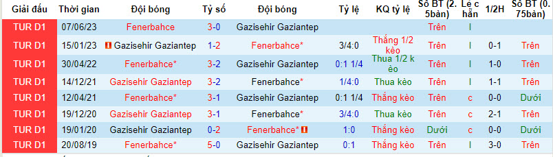 Nhận định, soi kèo Fenerbahce vs Gazisehir Gaziantep, 1h45 ngày 14/8 - Ảnh 3