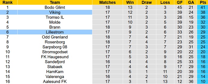 Nhận định, soi kèo Lillestrom vs Viking, 22h00 ngày 13/8 - Ảnh 5